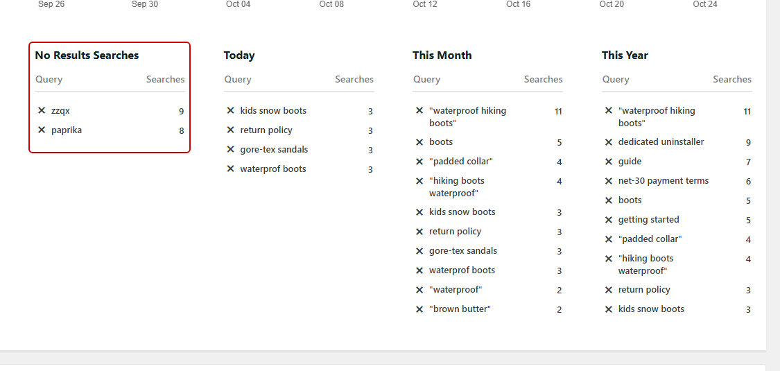 See zero result searches in WordPress